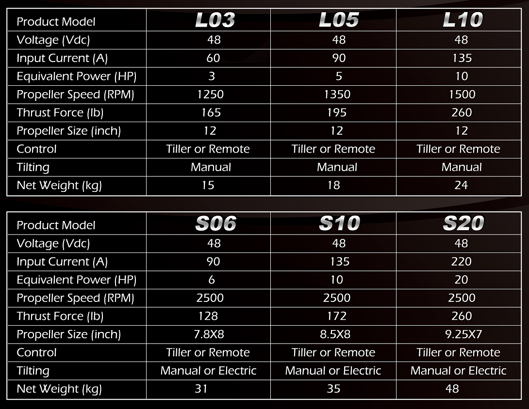 Потребляемая мощность электромотора лодочного. Мотор Лодочный 1.1 KW электро. Таблица мощности лодочных электромоторов. Ток потребления лодочного мотора.